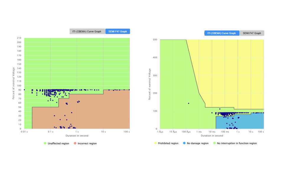 ITI (CBEMA) and SEMI F47 power quality curve graphs