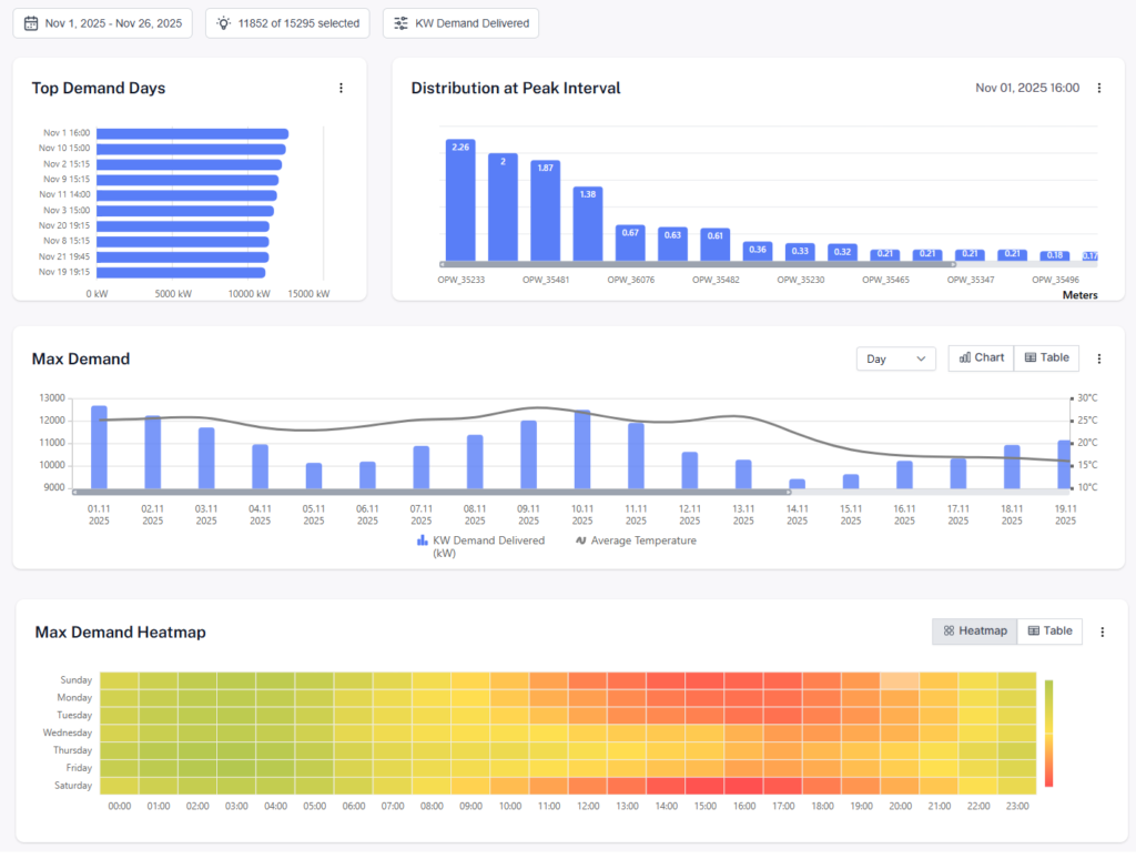MDM_Demand overview