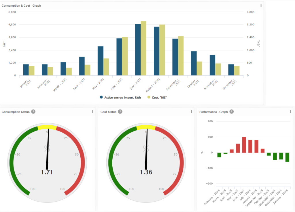 Energy consumption and cost dashboard with status gauges