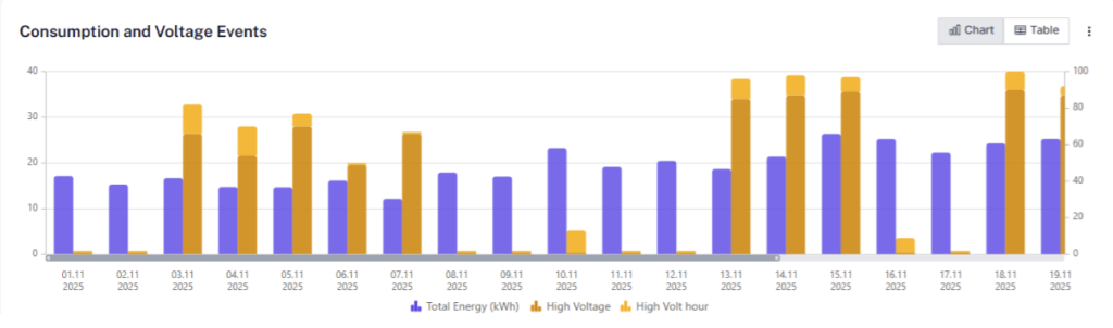Dashboard chart of daily consumption and voltage events
